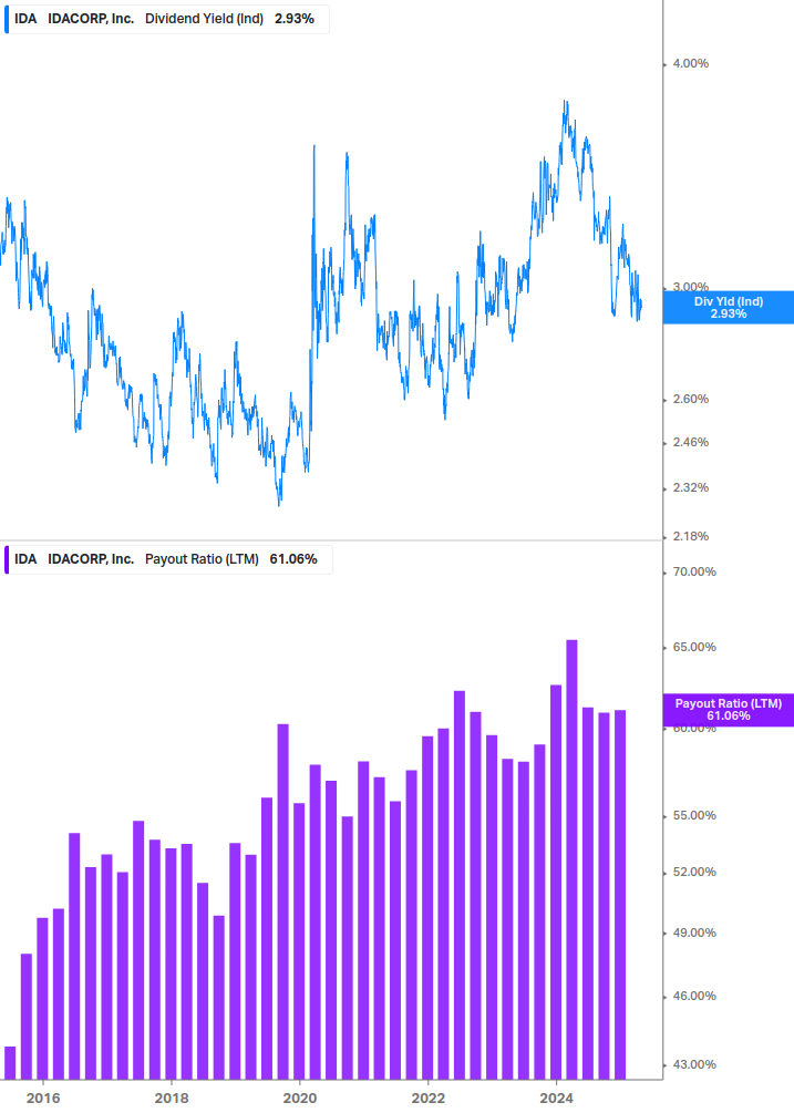 Dividend Safety Chart