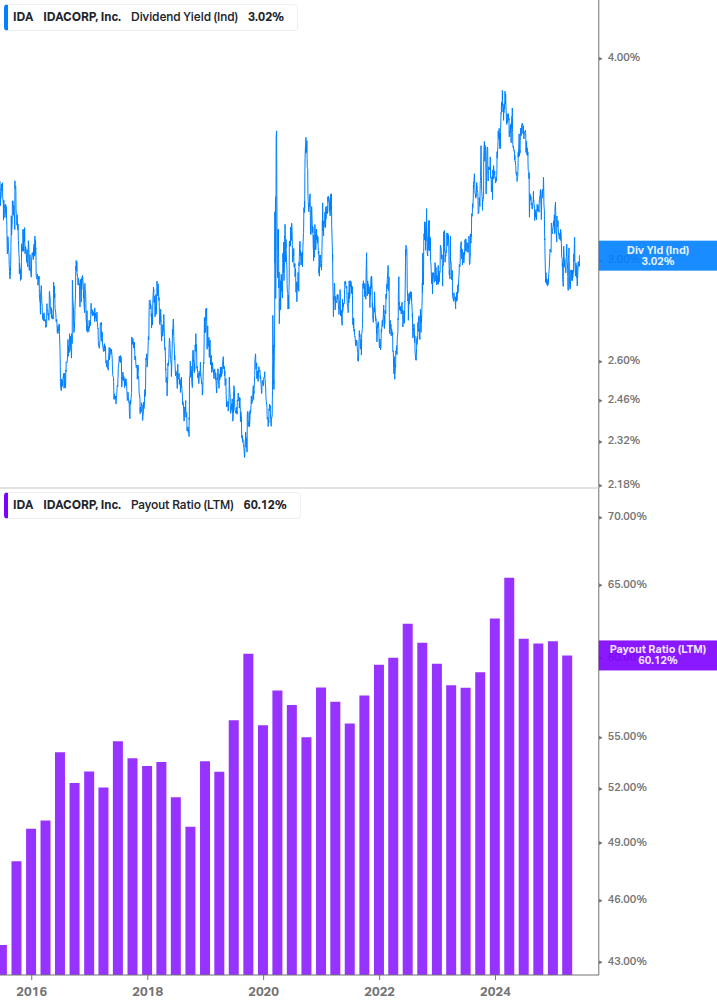 Dividend Safety Chart