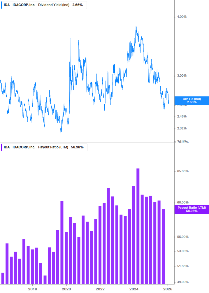 Dividend Safety Chart