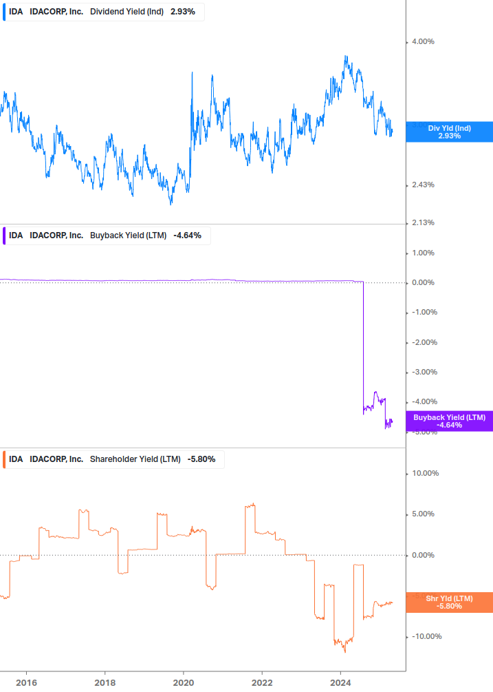 Shareholder Yield Chart