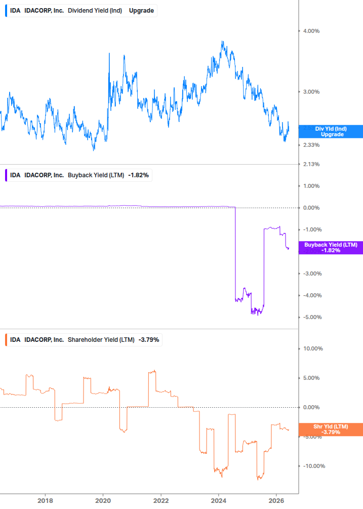 Shareholder Yield Chart