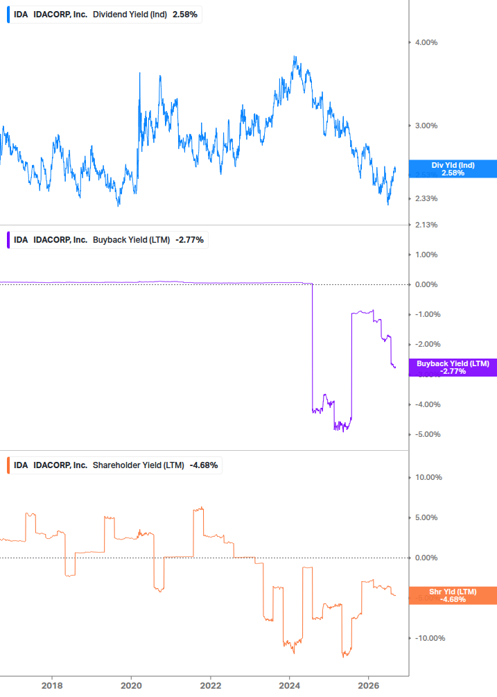 Shareholder Yield Chart