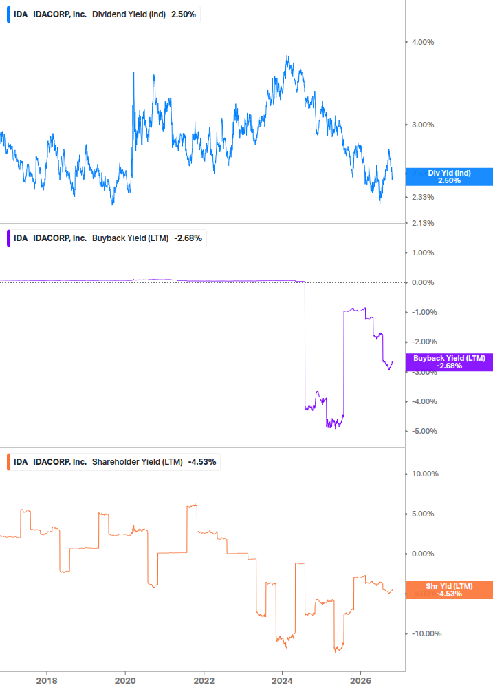 Shareholder Yield Chart
