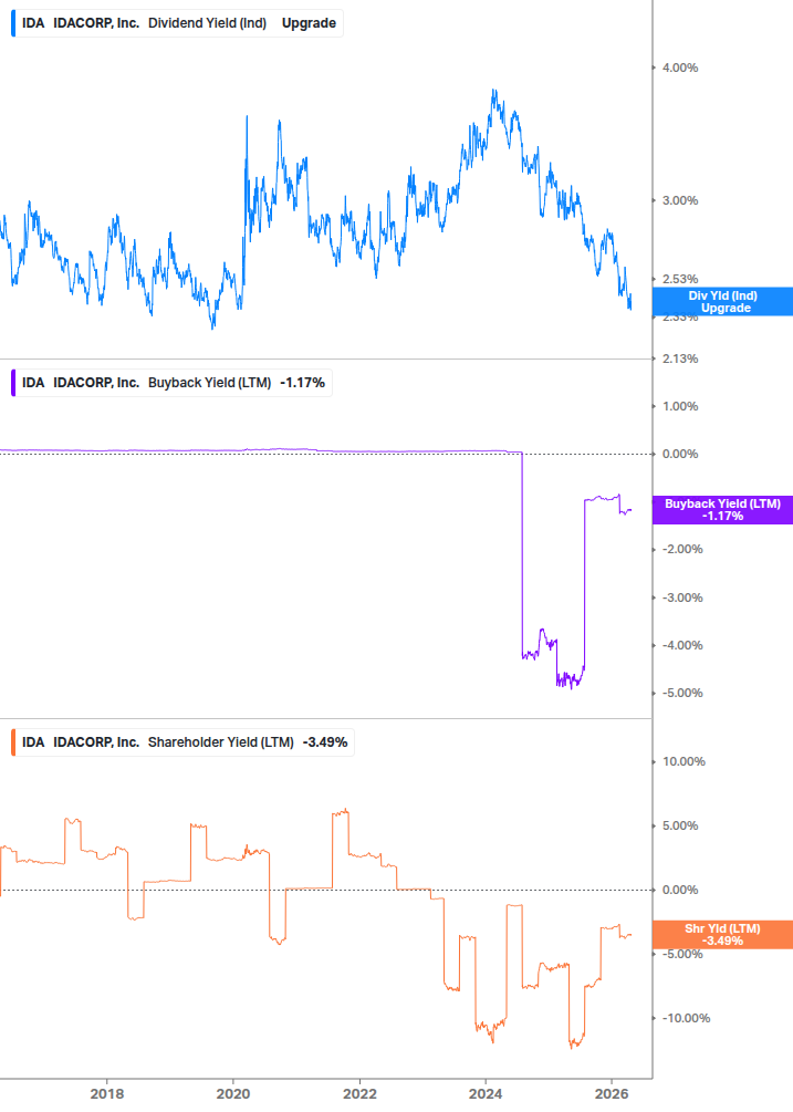 Shareholder Yield Chart