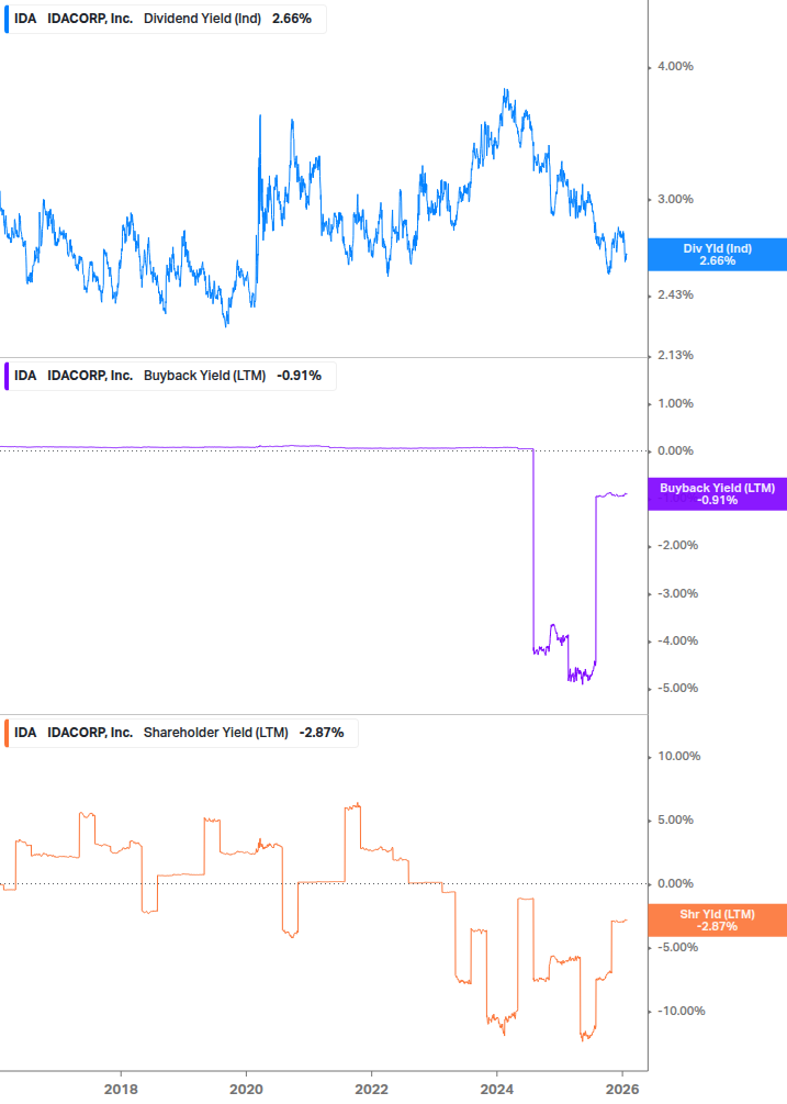Shareholder Yield Chart