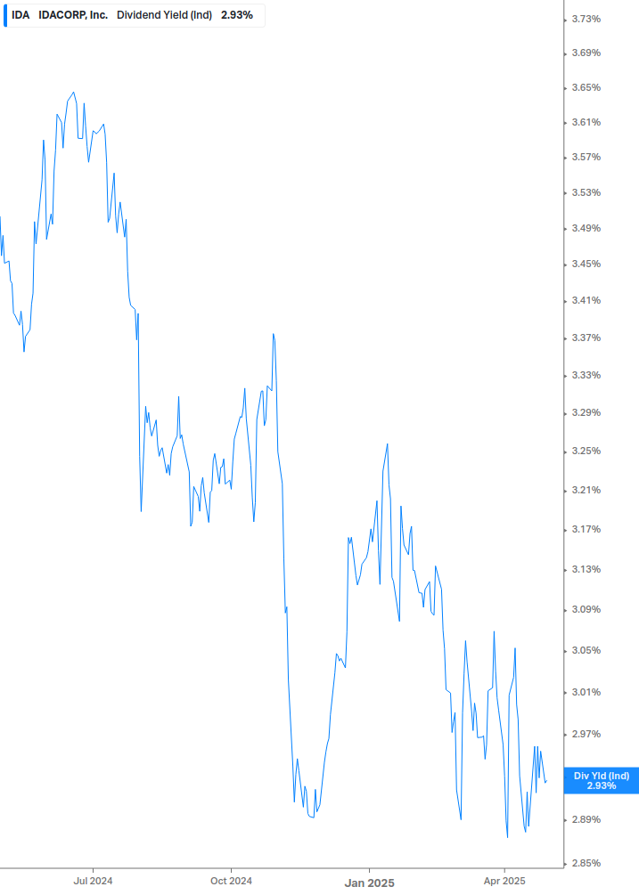 Dividend Yield Chart