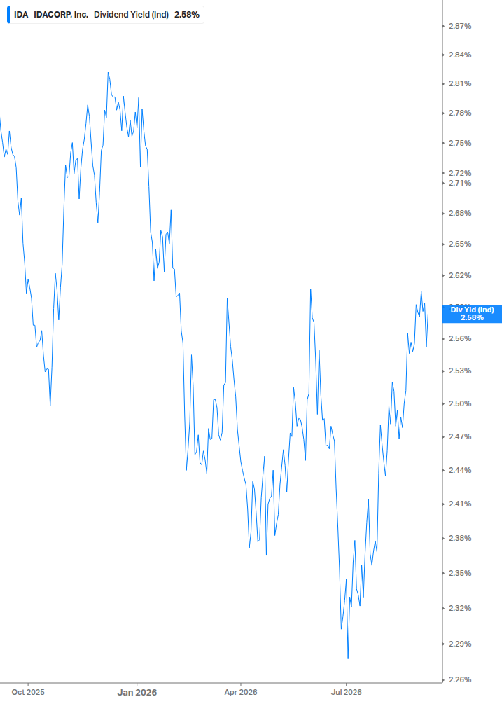 Dividend Yield Chart