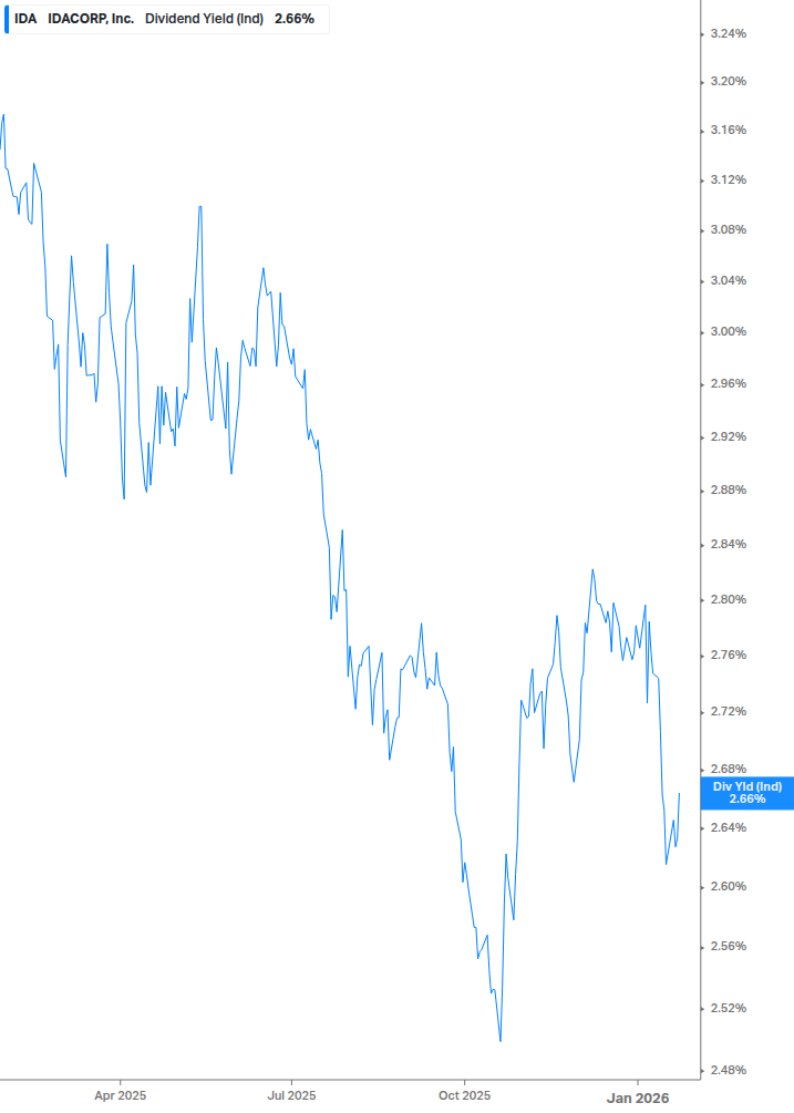 Dividend Yield Chart