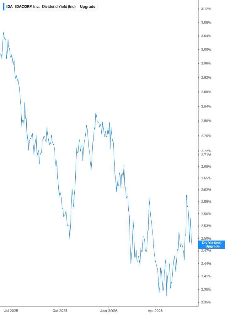 Dividend Yield Chart