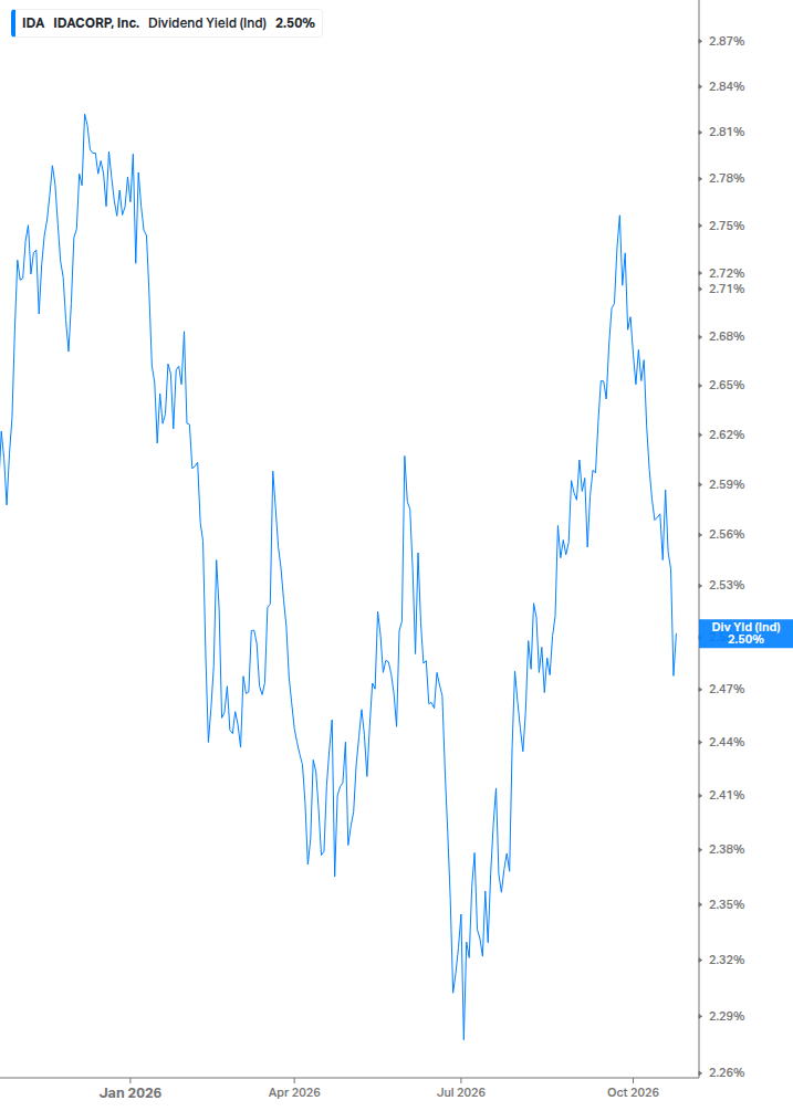 Dividend Yield Chart