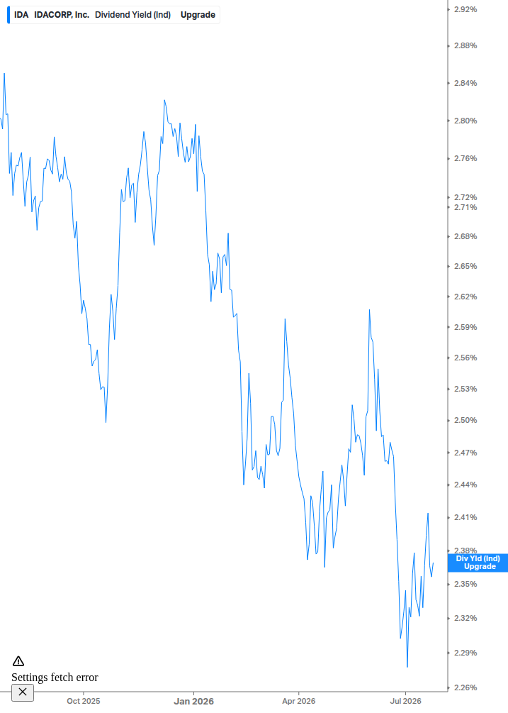 Dividend Yield Chart