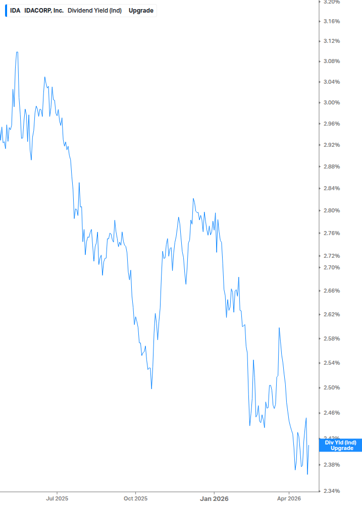Dividend Yield Chart