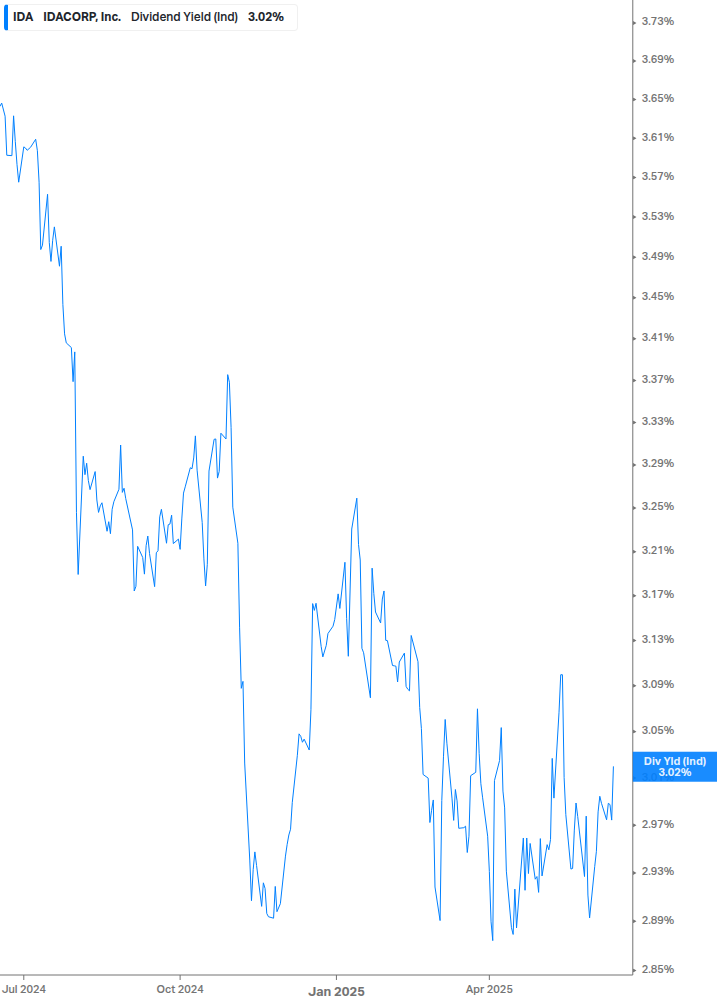 Dividend Yield Chart