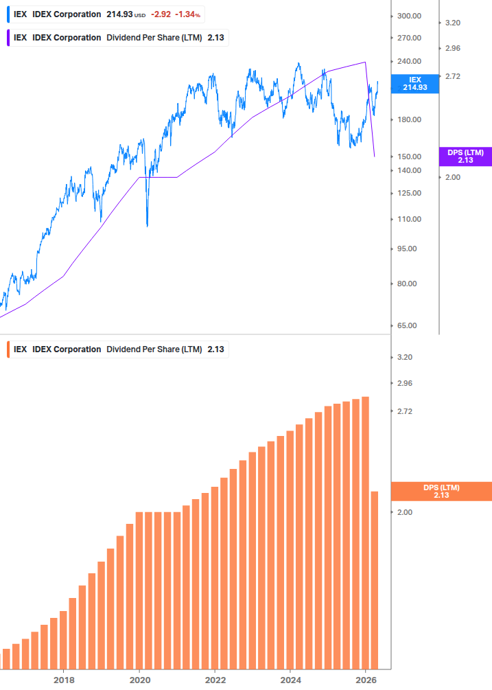 Dividend Growth Chart