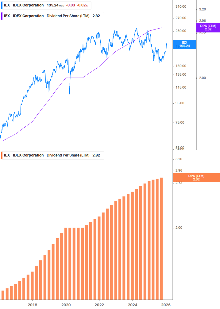 Dividend Growth Chart