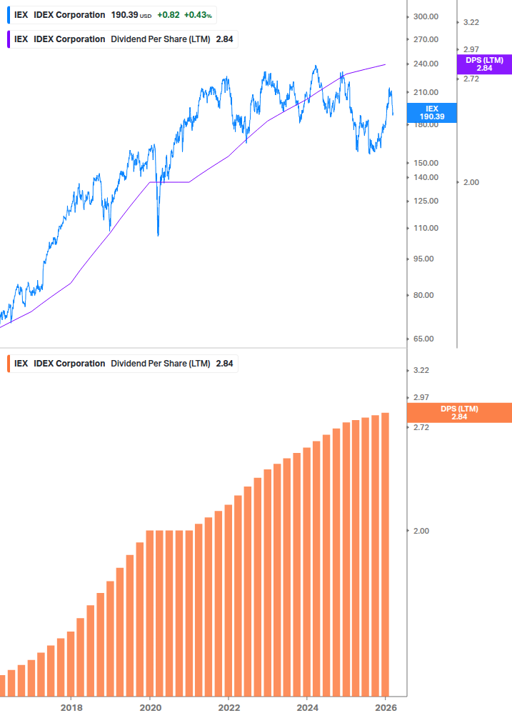 Dividend Growth Chart