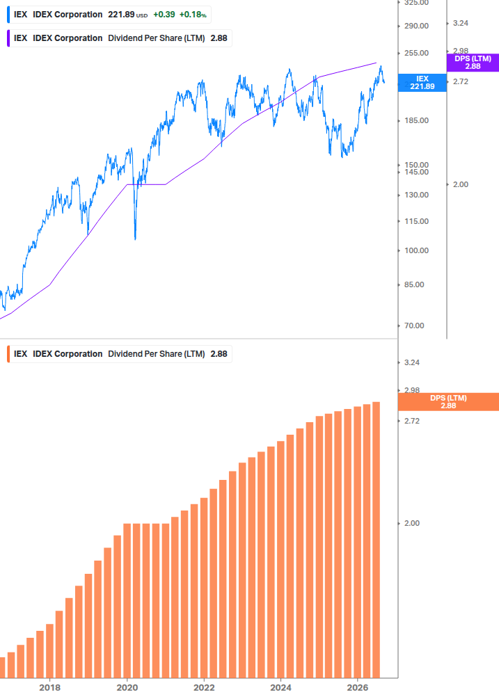Dividend Growth Chart