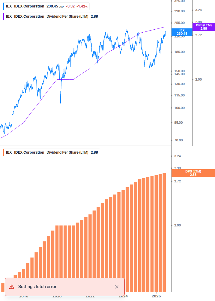 Dividend Growth Chart
