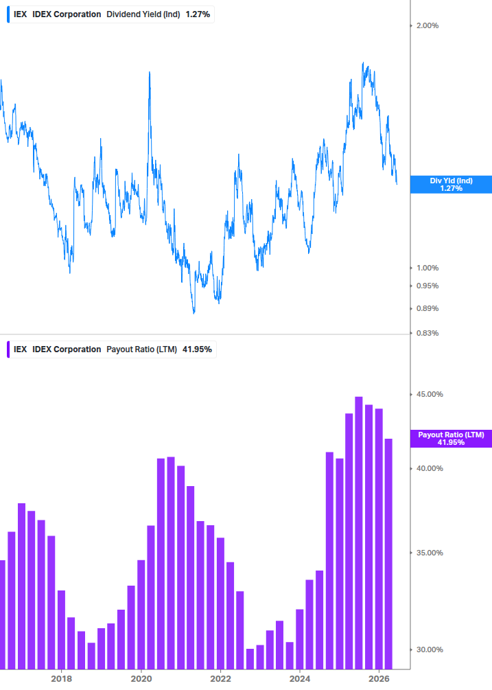 Dividend Safety Chart