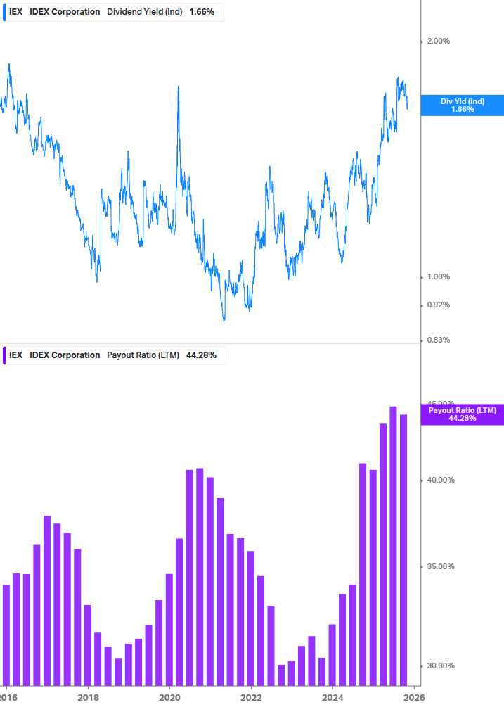 Dividend Safety Chart