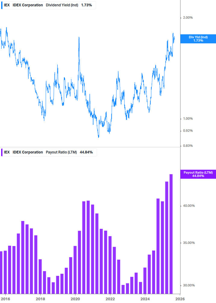 Dividend Safety Chart