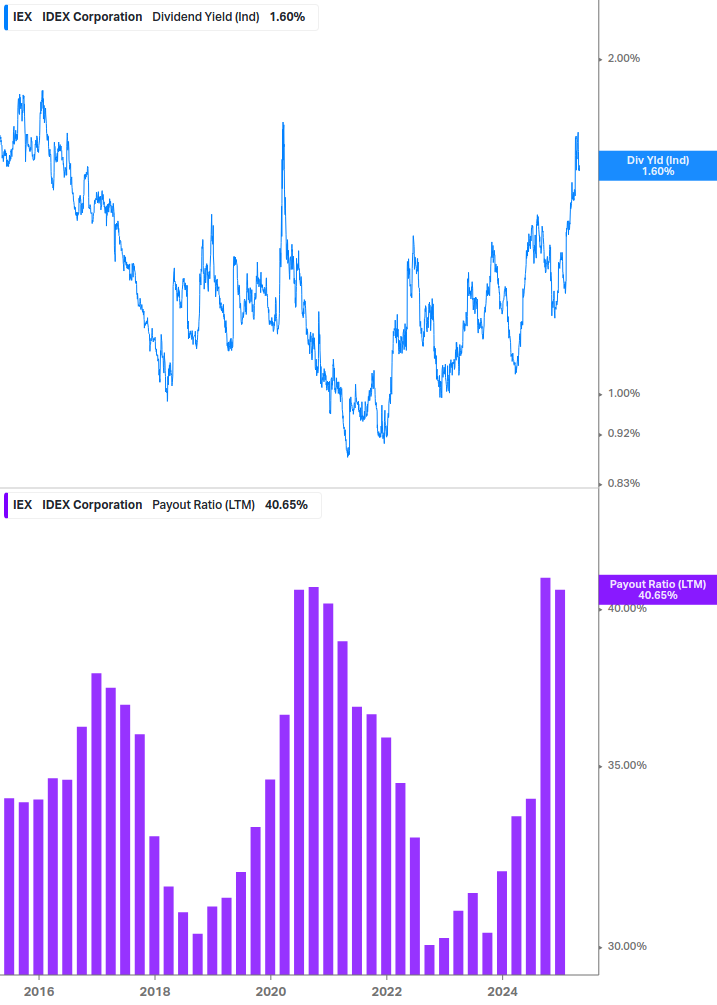 Dividend Safety Chart