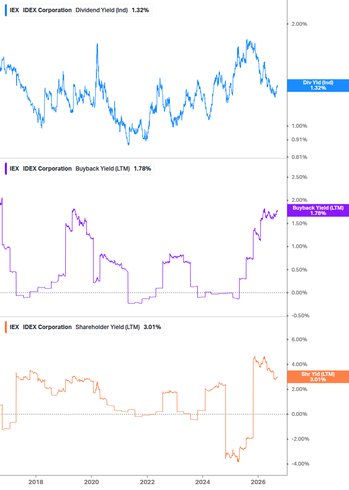 Shareholder Yield Chart
