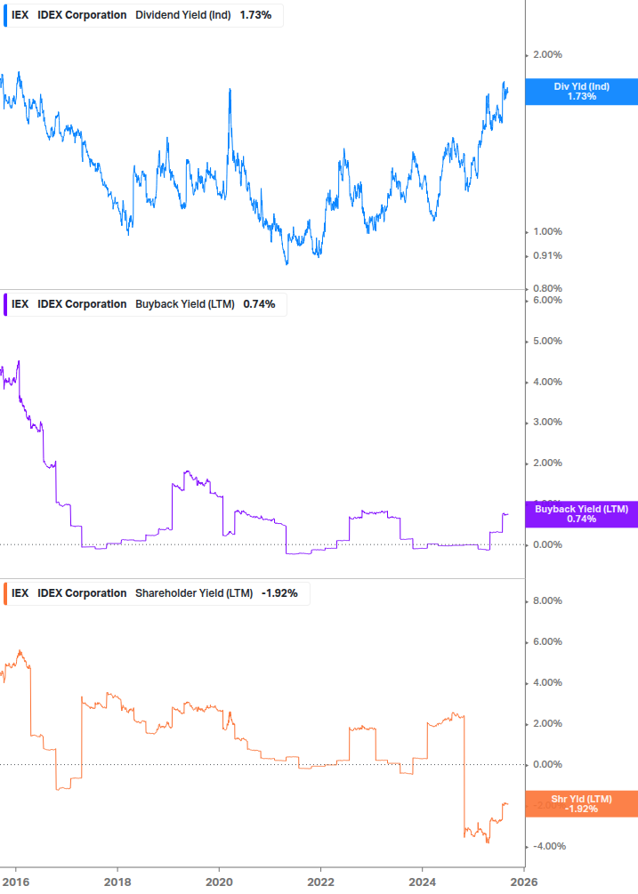 Shareholder Yield Chart