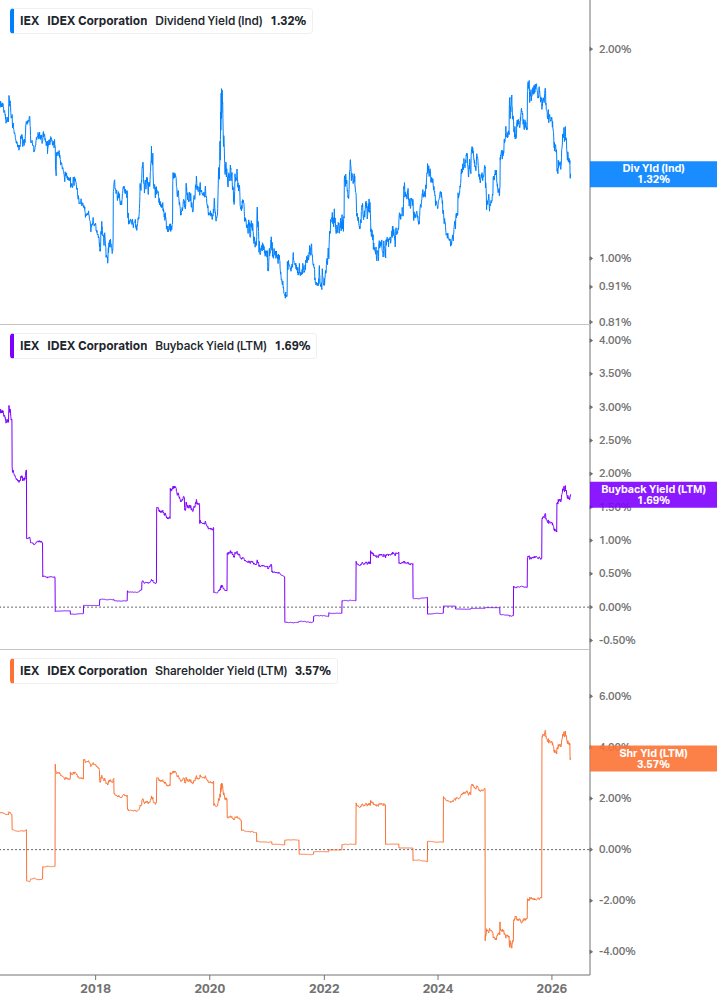 Shareholder Yield Chart
