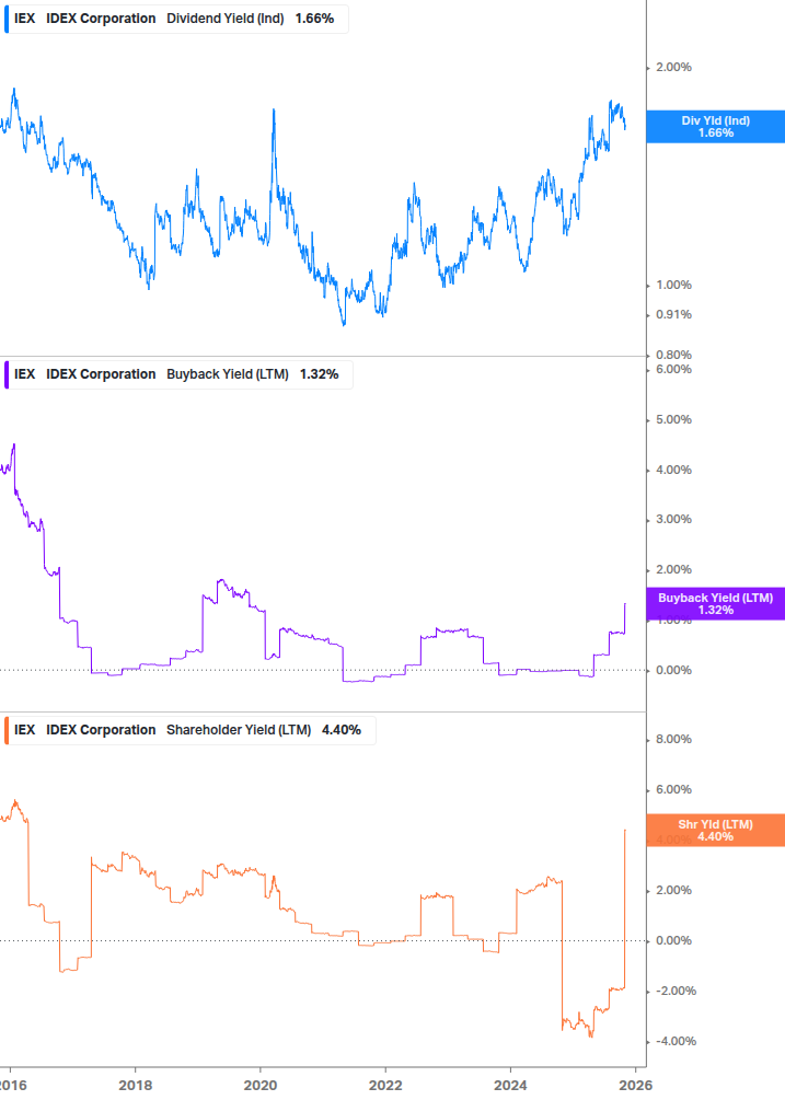 Shareholder Yield Chart