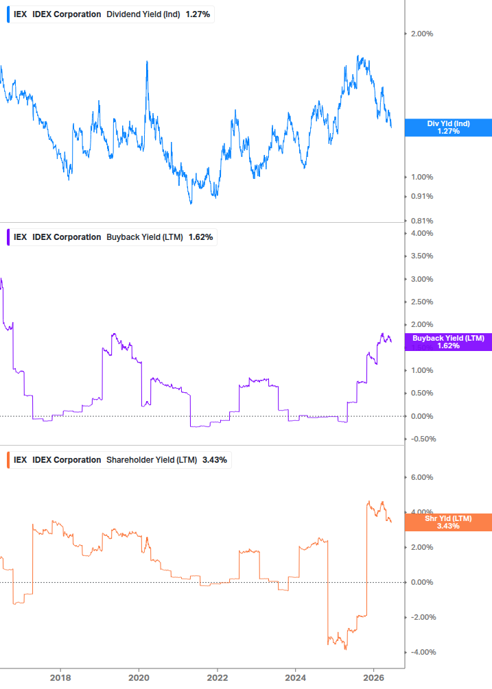 Shareholder Yield Chart