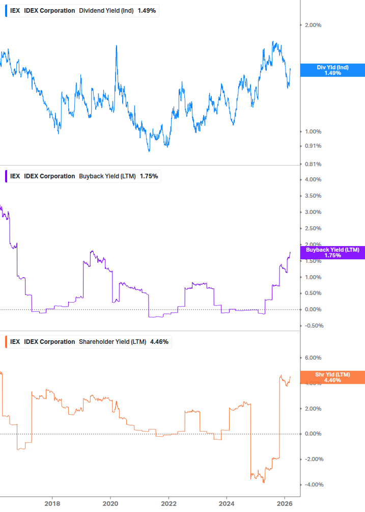 Shareholder Yield Chart