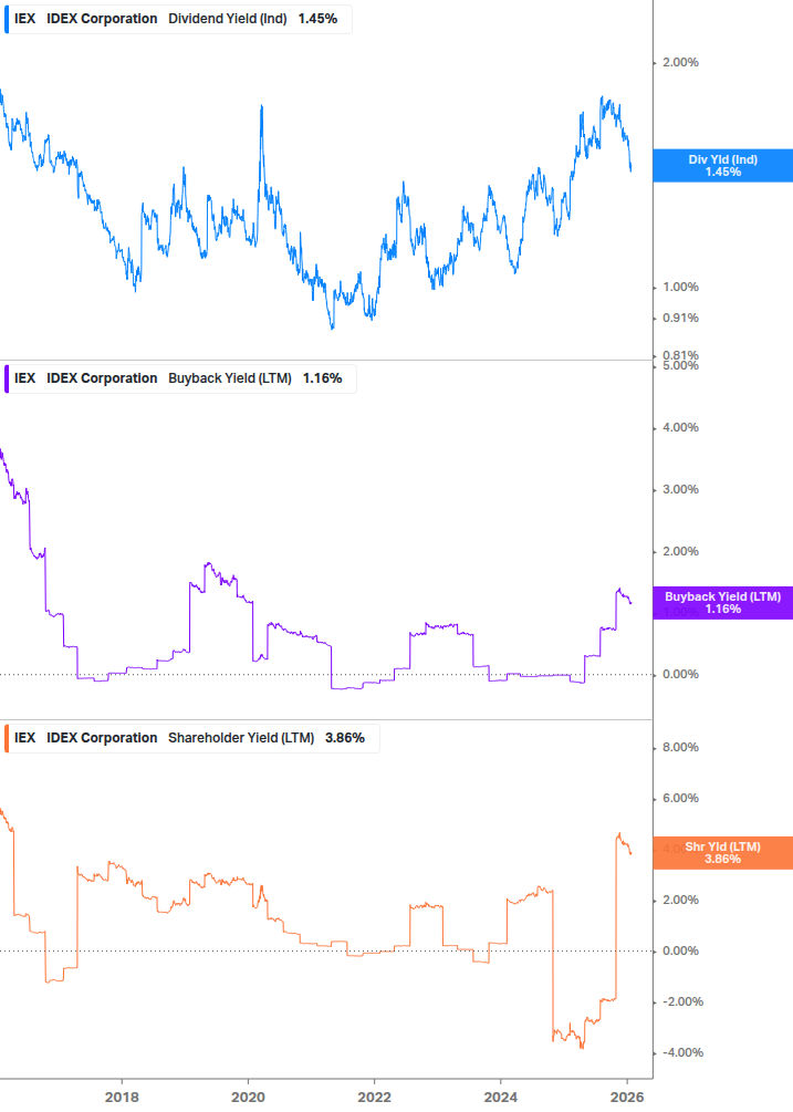 Shareholder Yield Chart