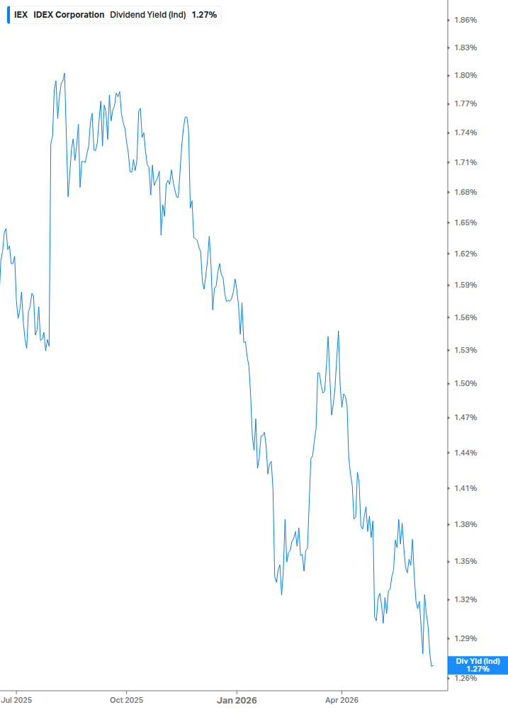 Dividend Yield Chart