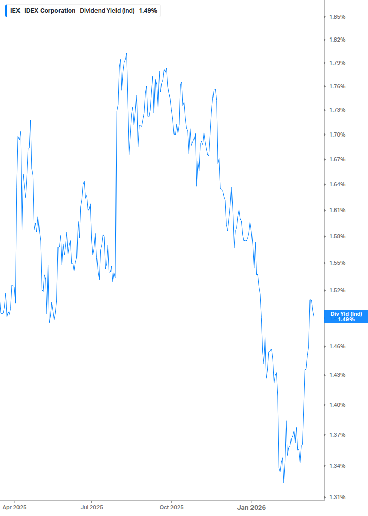 Dividend Yield Chart