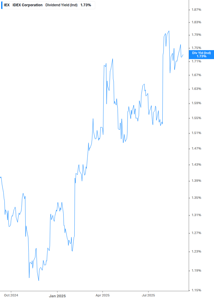 Dividend Yield Chart