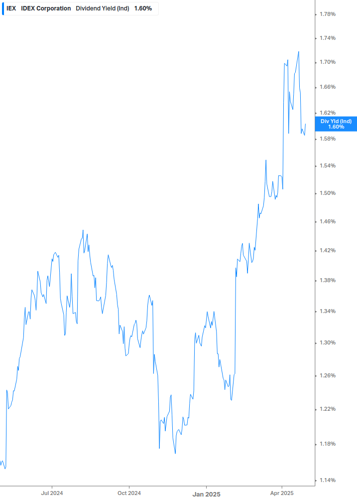 Dividend Yield Chart