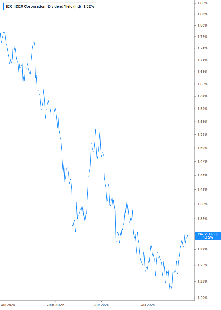 Dividend Yield Chart