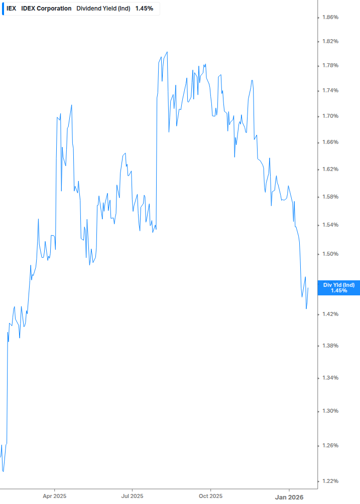 Dividend Yield Chart
