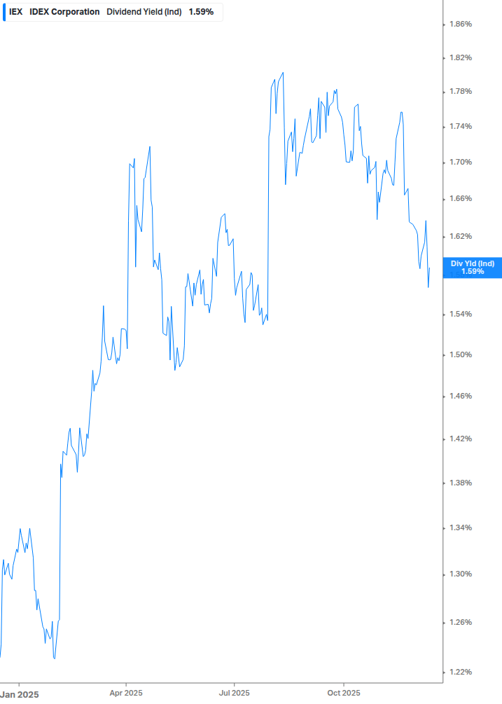 Dividend Yield Chart