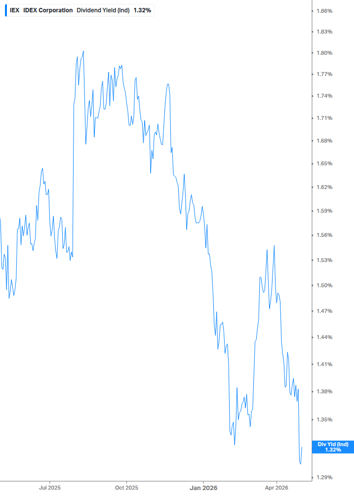 Dividend Yield Chart