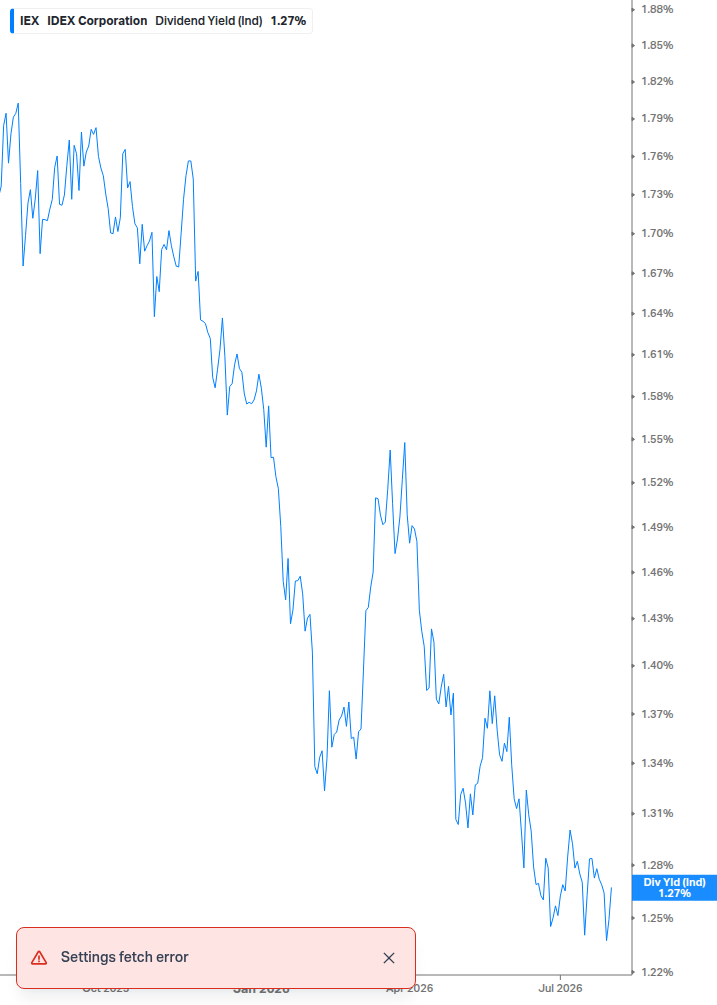 Dividend Yield Chart