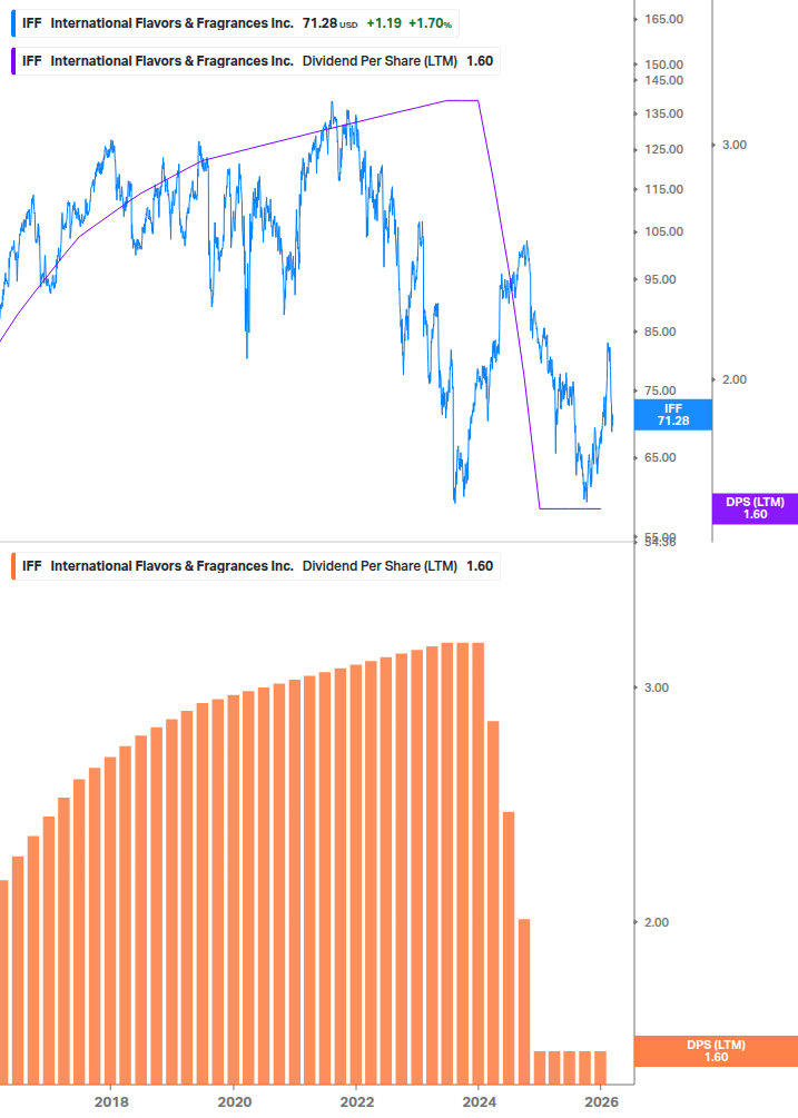 Dividend Growth Chart