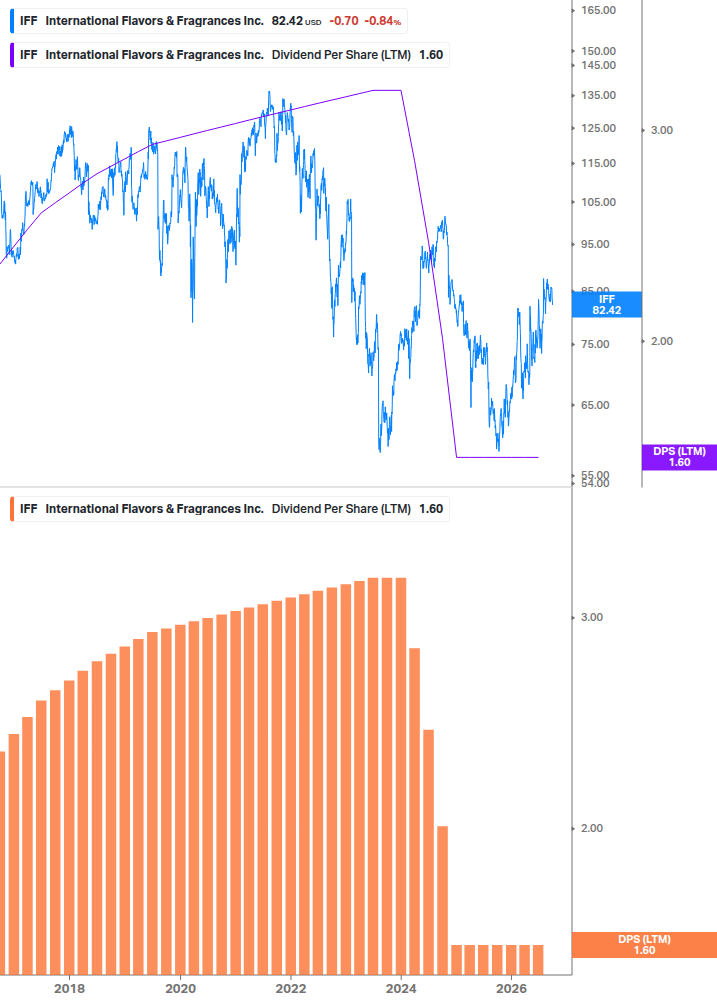 Dividend Growth Chart