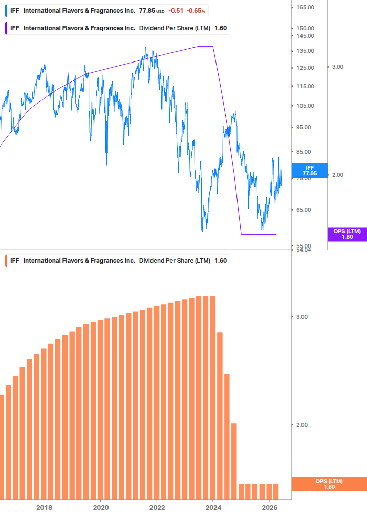 Dividend Growth Chart