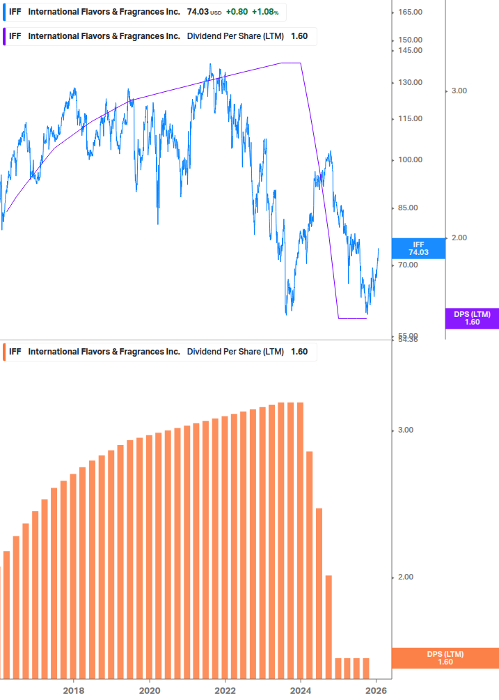 Dividend Growth Chart