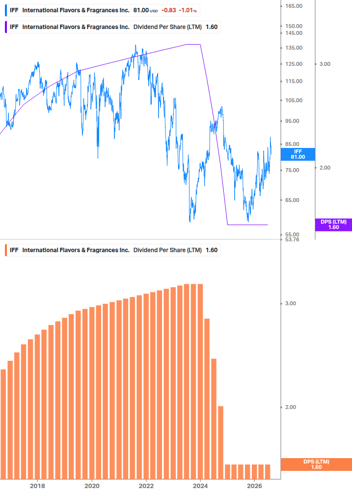 Dividend Growth Chart