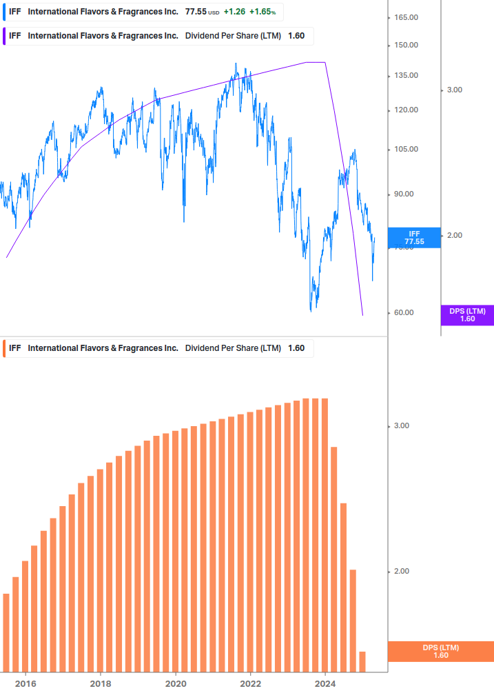 Dividend Growth Chart