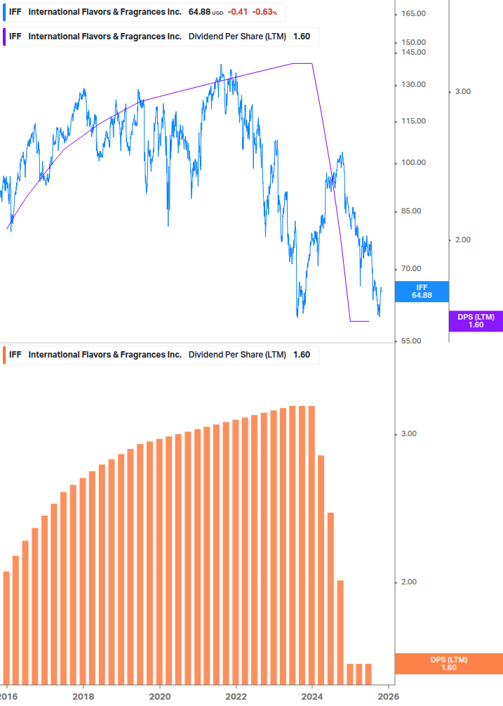 Dividend Growth Chart
