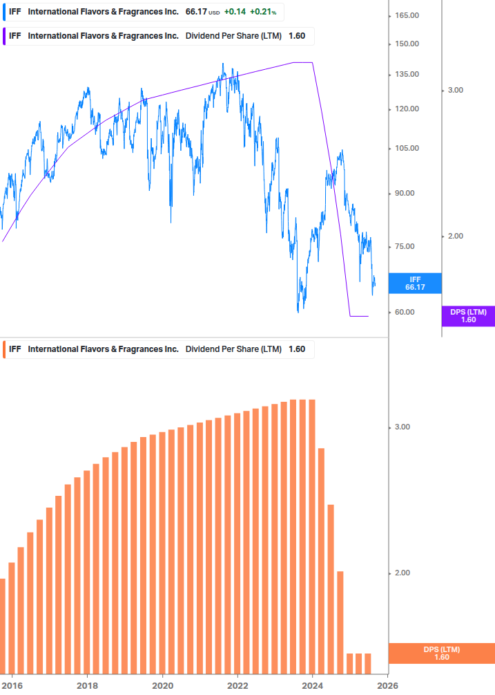 Dividend Growth Chart